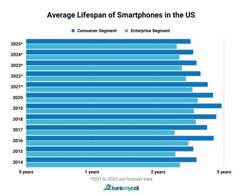 What is the lifespan of a smartphone?